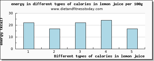 calories in lemon juice energy per 100g